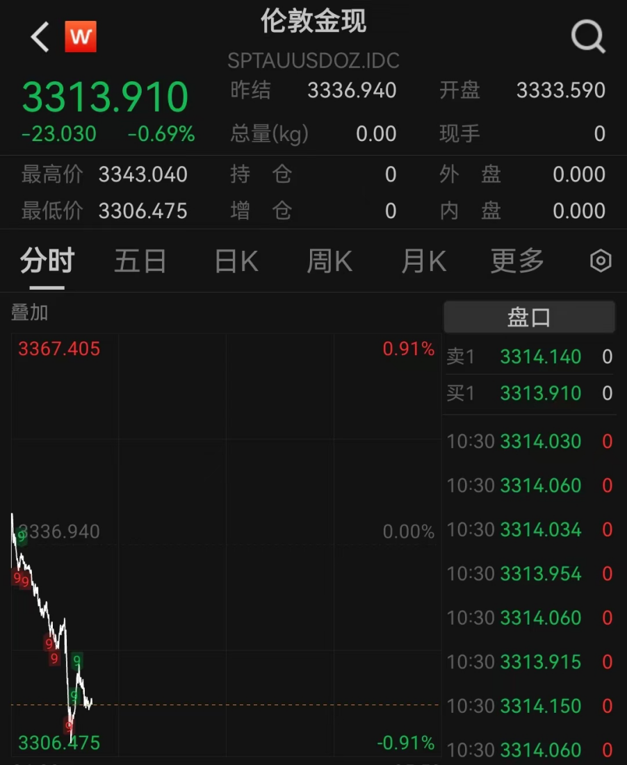 黄金下跌，机构预计未来呈现震荡后再度上涨格局