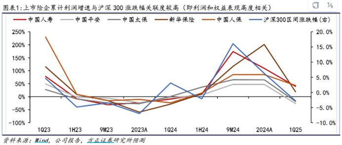 大幅增配股票等权益类资产,推动险企业绩稳增长