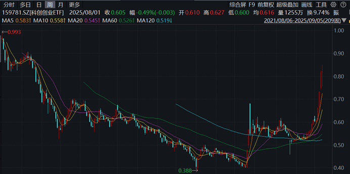 ETF-FOF迎来扩容,券商:重点关注优质科创债标的