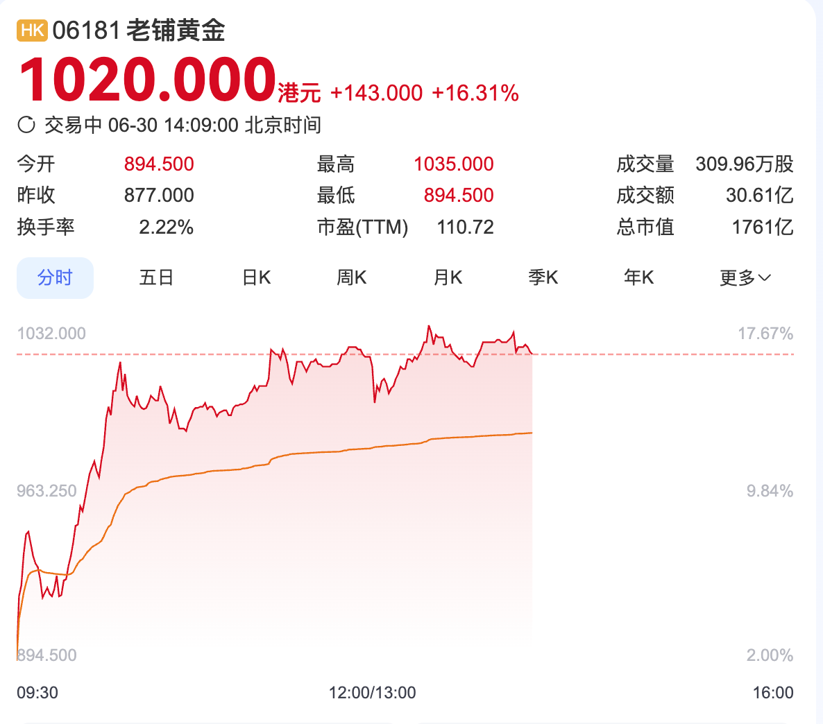 老铺黄金股价飙升16%，机构看好全球化扩张前景