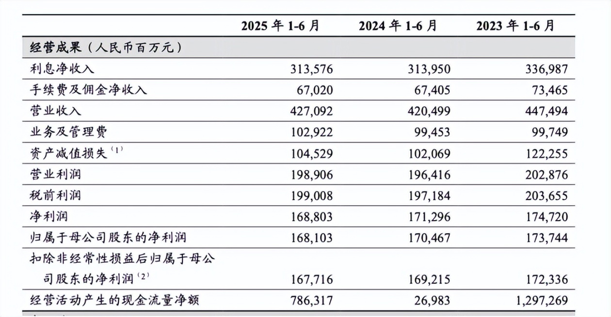 国有六大行2025年中期业绩出炉:总资产稳步增长