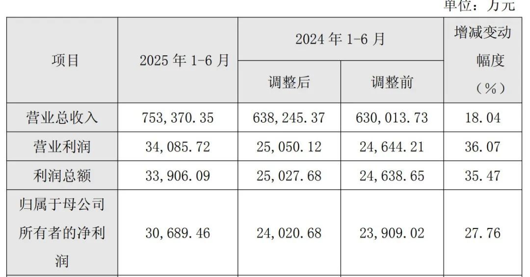 半年报窗口开启，科技与资源个股业绩大增