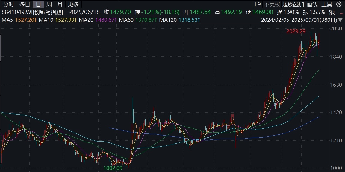 我国生物医药市场规模跃居全球第二,券商:处于销售快速放量期