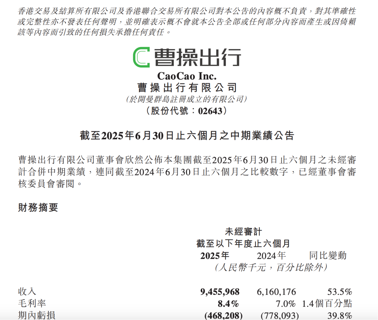 曹操出行发布中期业绩  上半年营收同比增长53.5%