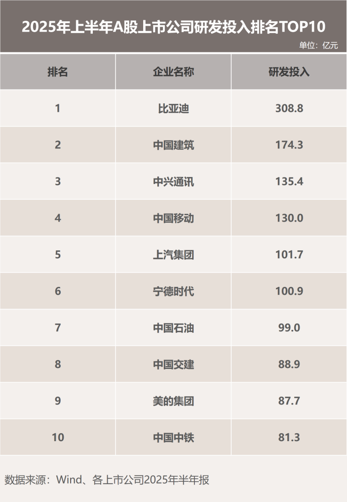 半年投入309亿!是什么成就了比亚迪“研发之王”?