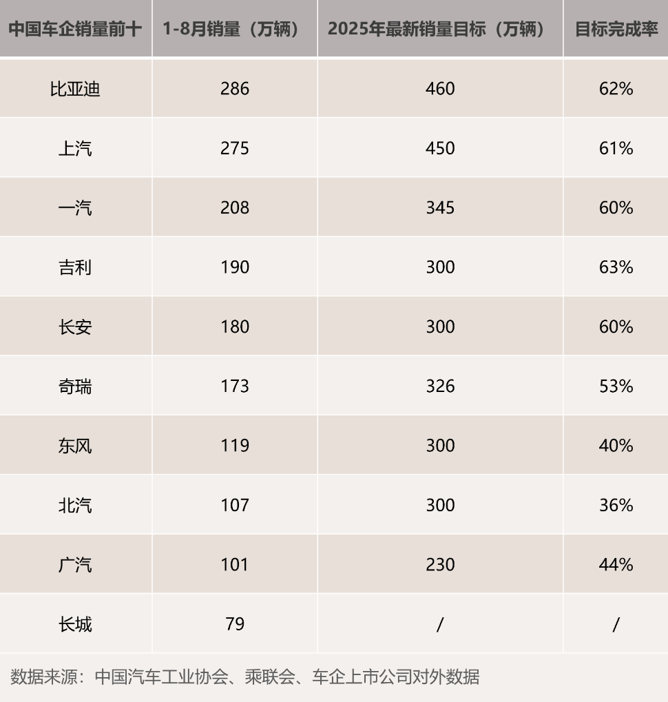 2025 年中国车企最新销量目标完成率分化,新能源转型成关键变量