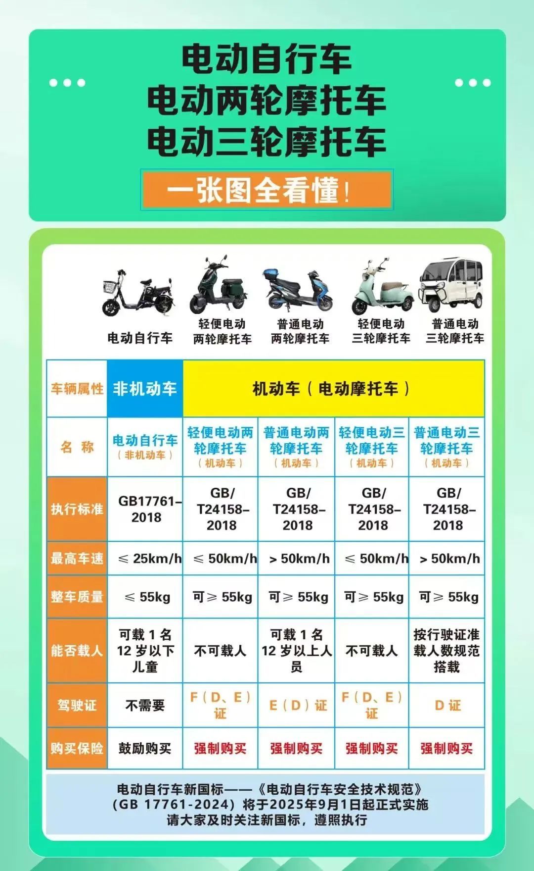 一篇看懂！电动自行车与电动摩托车的区别及挂牌指南 |