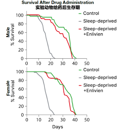 赛诺根与国药推出哈佛睡眠黑科技产品恩利维 针对睡眠不足导致的衰老加速