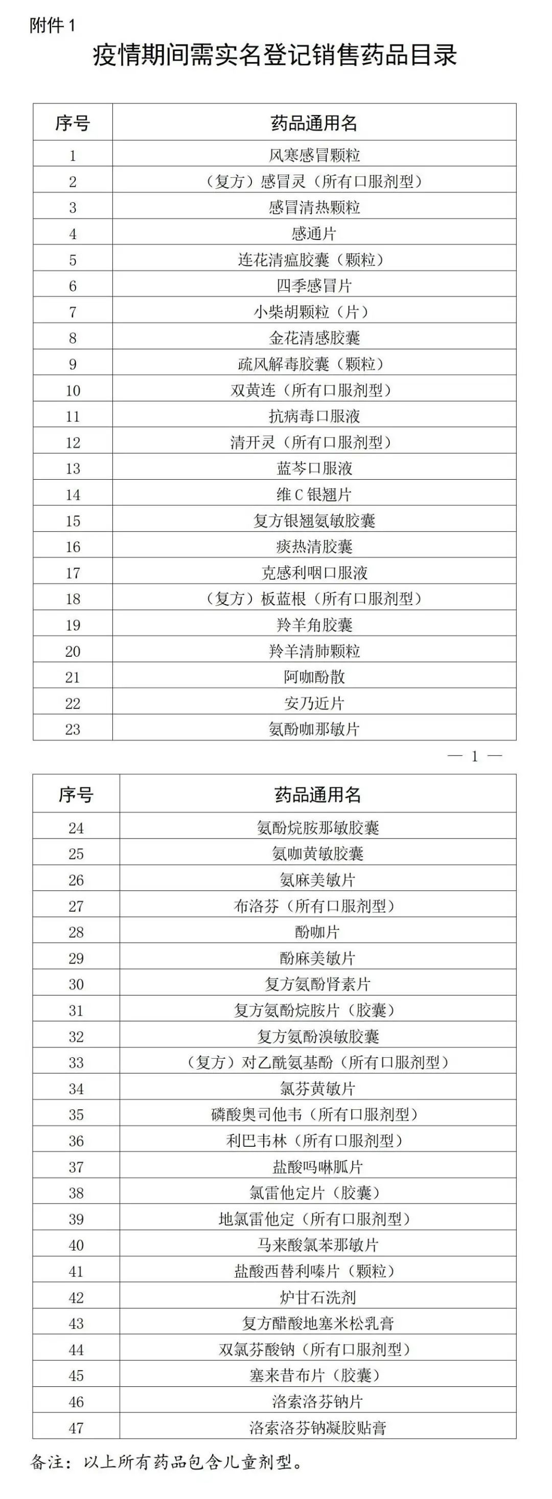 佛山发布：购买布洛芬等47种药品需实名登记