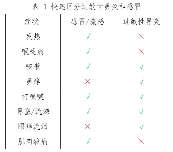 多机构发布过敏性鼻炎应对提示：做好自我健康管理  特定人群可进行脱敏治疗