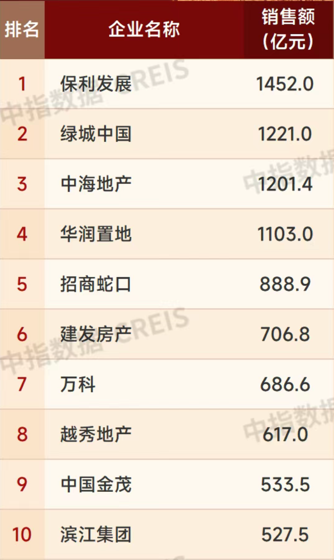 百强房企销售承压VS近30家房企业绩逆袭！专家称“下半年销售企稳仍需政策发力”
