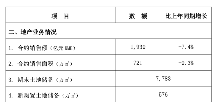 中国建筑前7月地产销售额1930亿元 同比下降7.4%
