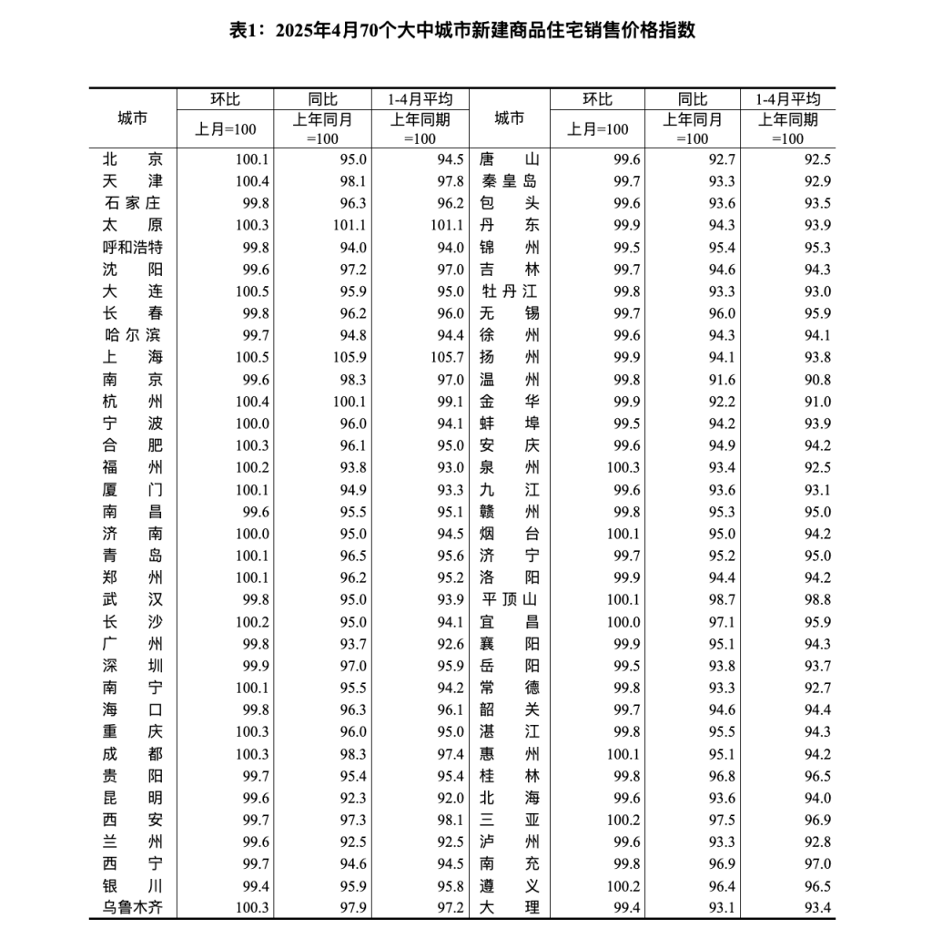 4月22城新房价格上涨：上海一二手房价环比均上涨，核心城市土地热带动市场热度提升