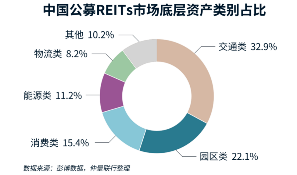 上半年消费类REITs领涨，保障房项目高出租率亮眼，机构认为REITs扩容利好房企