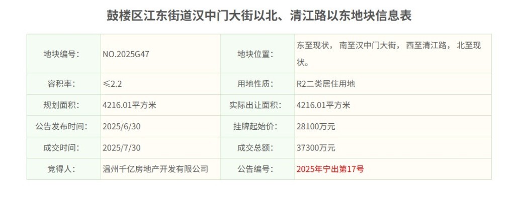 南京土拍13宗宅地收金近69亿元，鼓楼区宅地楼面价再破4万元/平方米
