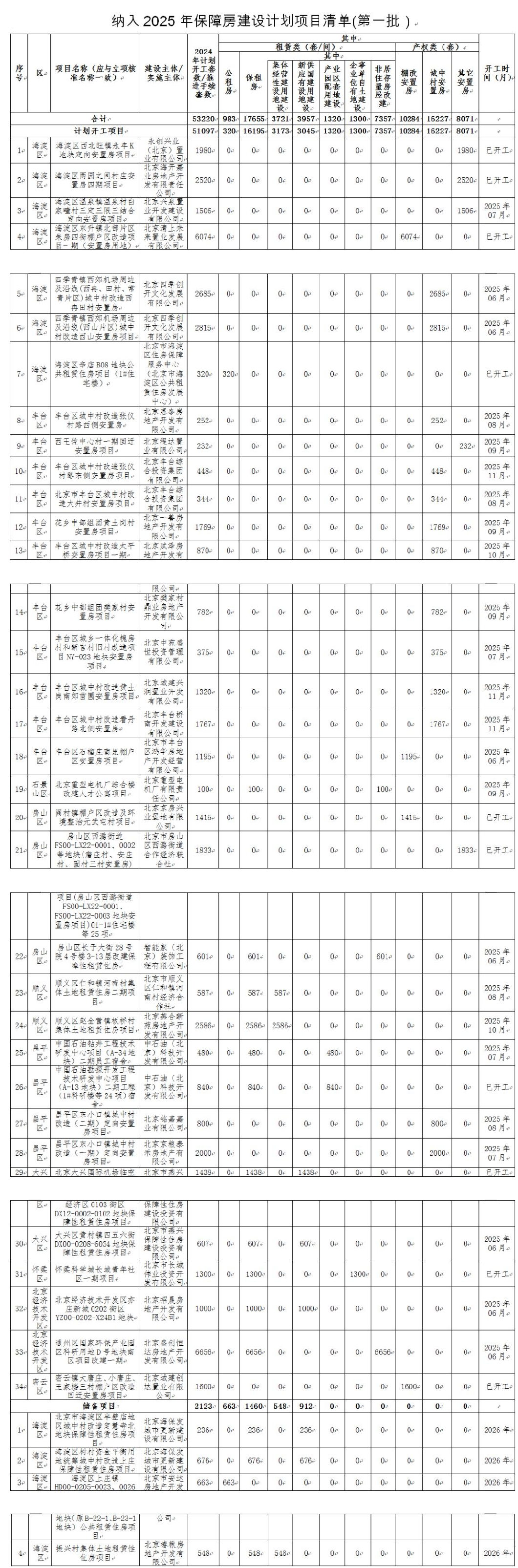 北京今年第一批保障房建设清单来了，严控渗漏噪声打造“好房子”