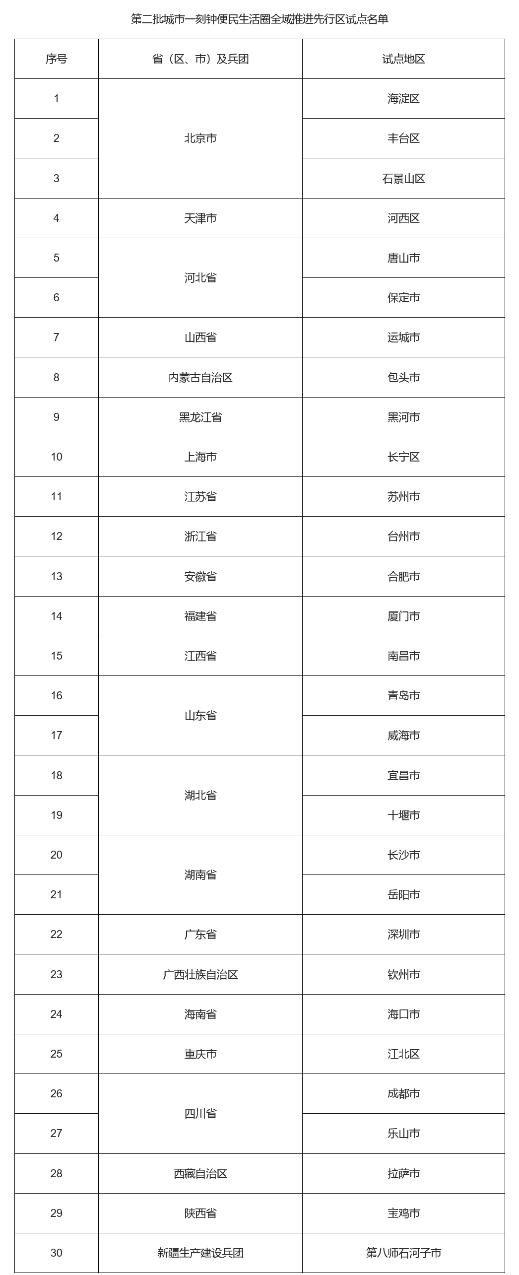 共30个!第二批城市一刻钟便民生活圈全域推进先行区试点名单公布