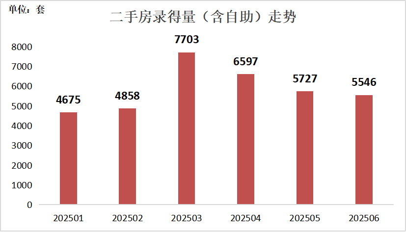 上半年深圳二手房成交量同比增长三成，热门新盘入市带动片区活跃度提升