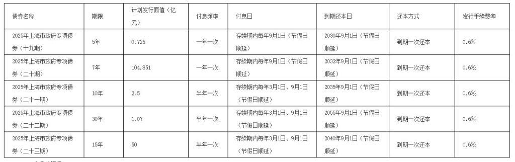 上海拟发行159亿元新增专项债，超90亿元用于徐汇江南新村地块储备项目