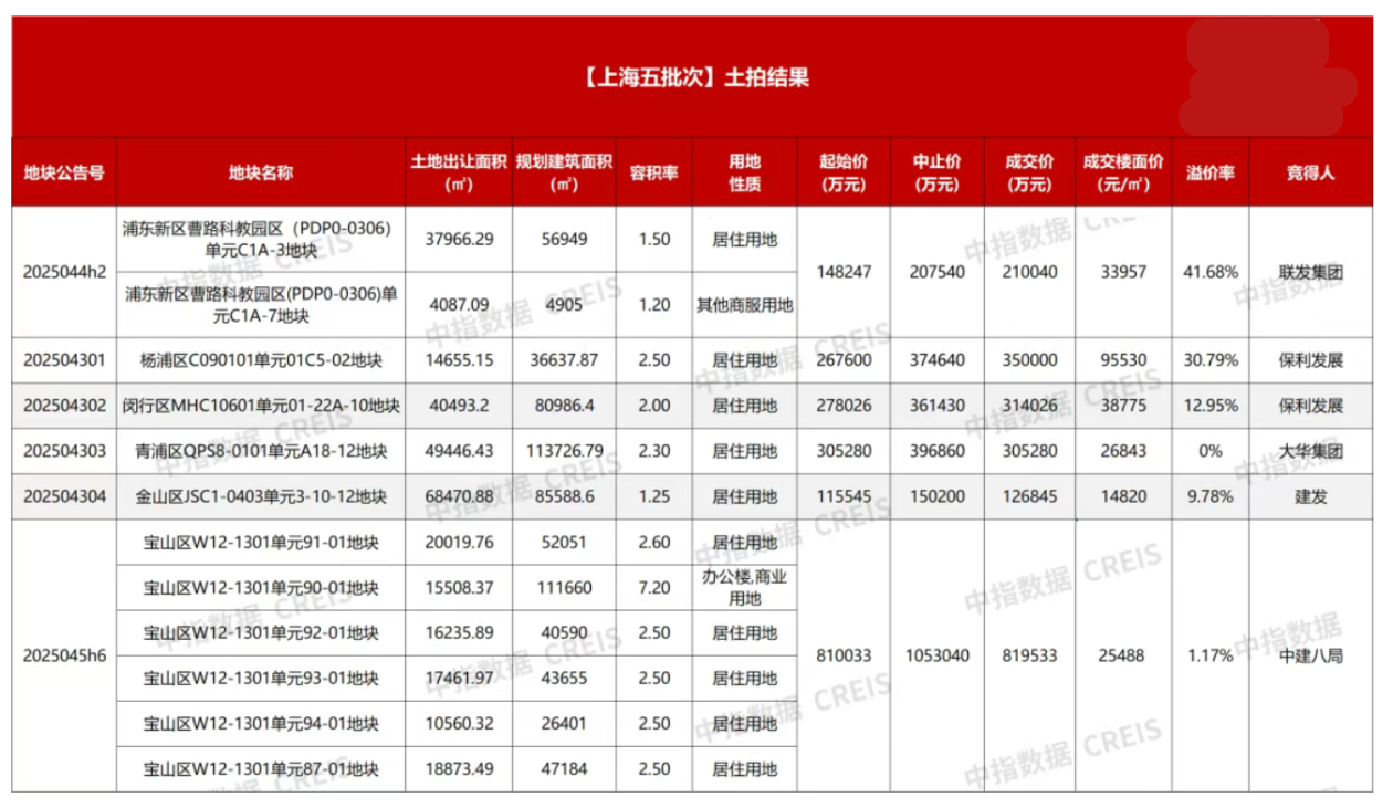 房企拿地押注“确定性”：热点城市优质地块争夺战升温，非核心区底价出让成常态