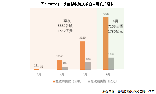 涉及专项债收储土地，二季度以来爆发式增长