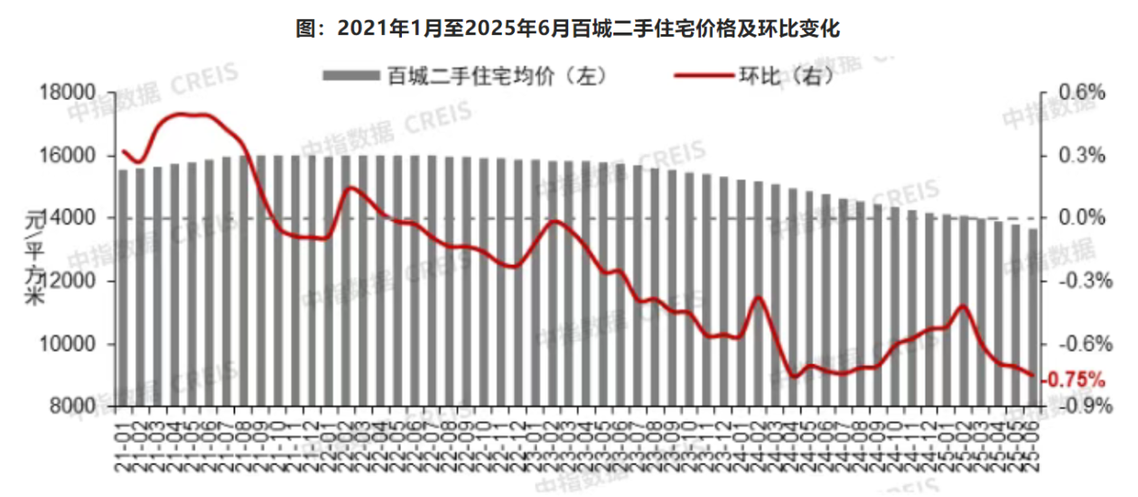 新房“6 连涨”VS 二手房持续探底！上半年房价分化背后，市场信心再受考验