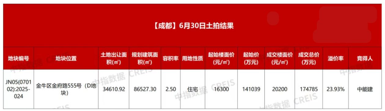 成都上半年土拍收官：金牛区楼面价首破2万元/平方米
