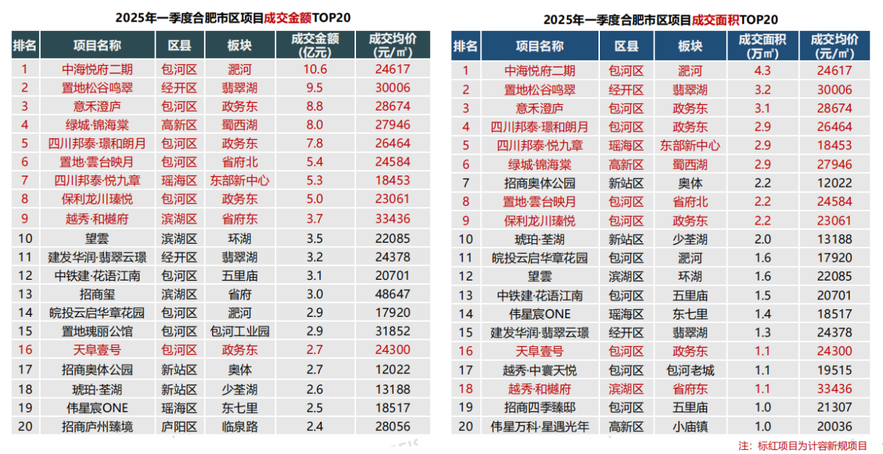 合肥新房价格现环比三连涨，成交量同比增长超50%，但“二手房价格基本回到2018年”
