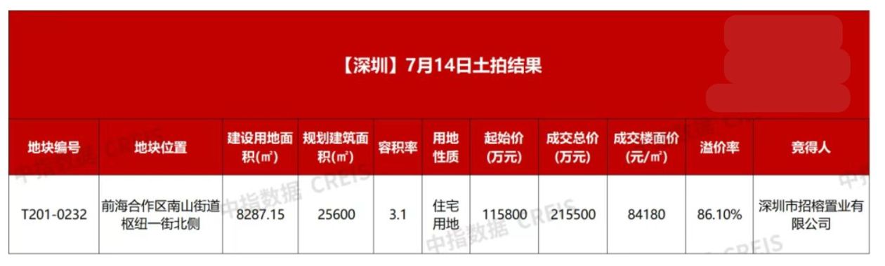 ​7月土拍市场“缩量提质”：一线城市溢价率创年内新高，单价“地王”频现