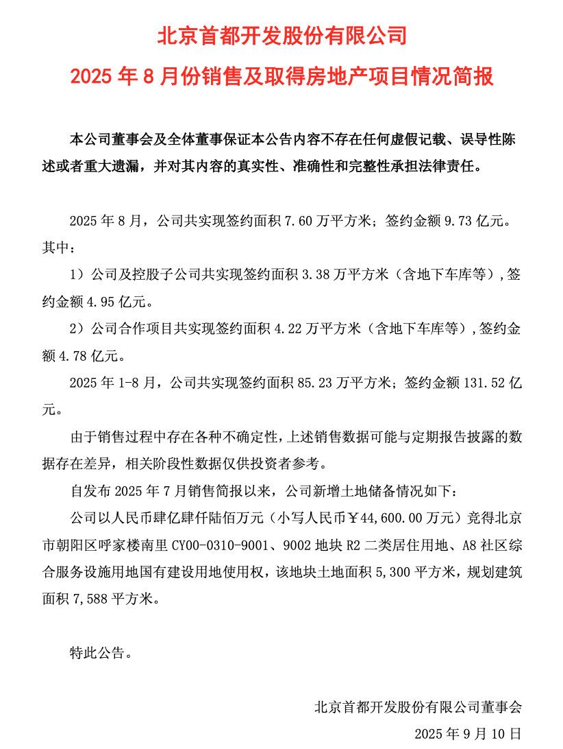 首开股份前8月签约131.5亿元 斥资4.46亿元新增呼家楼地块