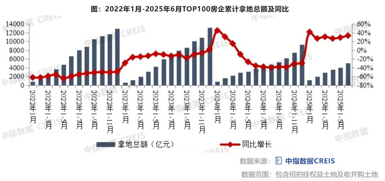 央国企主导+民企回归，上半年土拍热度回升：百强房企拿地额增超三成，热点城市“地王”频出