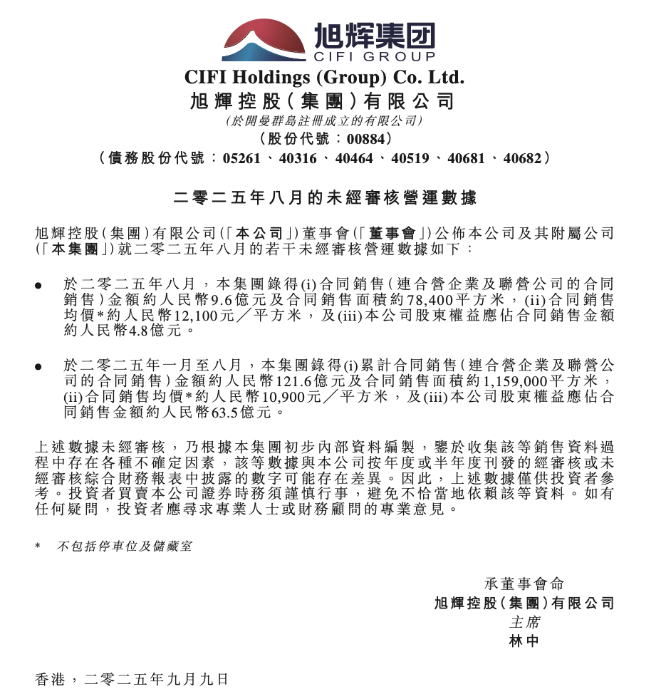 旭辉控股前8月合同销售金额121.6亿元