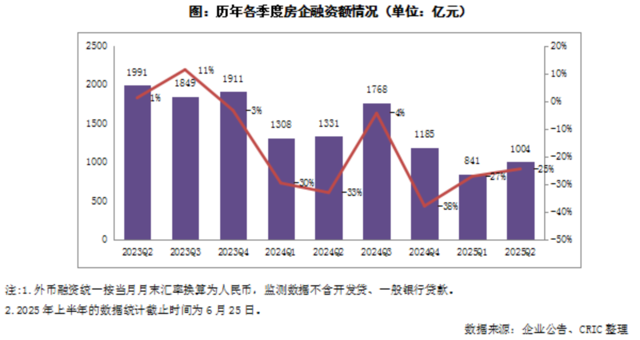 房企上半年融资收缩三成：境外债重启释放积极信号，下半年仍面临偿债高峰