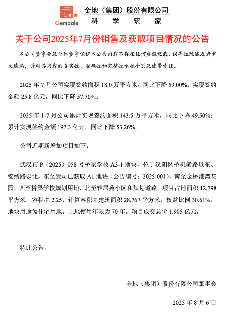 金地集团前7月累计签约金额197.3亿元 同比降53.26%