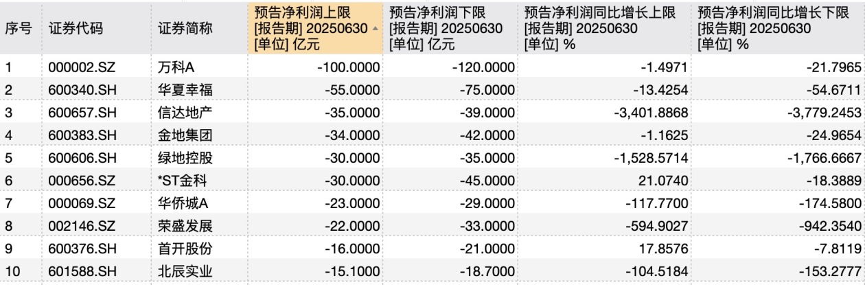 房企中报预亏潮中的“另类”：20家逆势盈利，天保基建、深深房涨幅超10倍