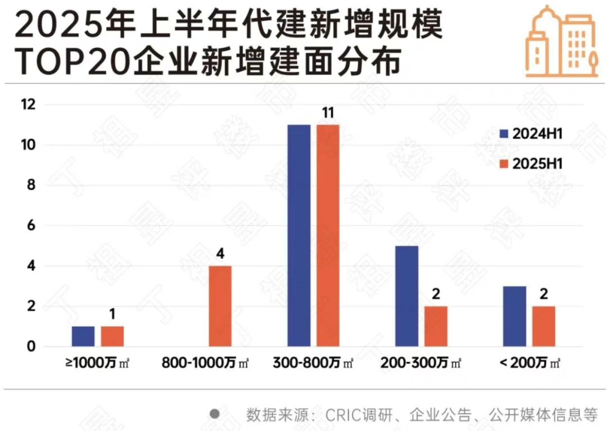 房地产代建进入“精耕期”：规模增速28%下的费率困局与突围之道