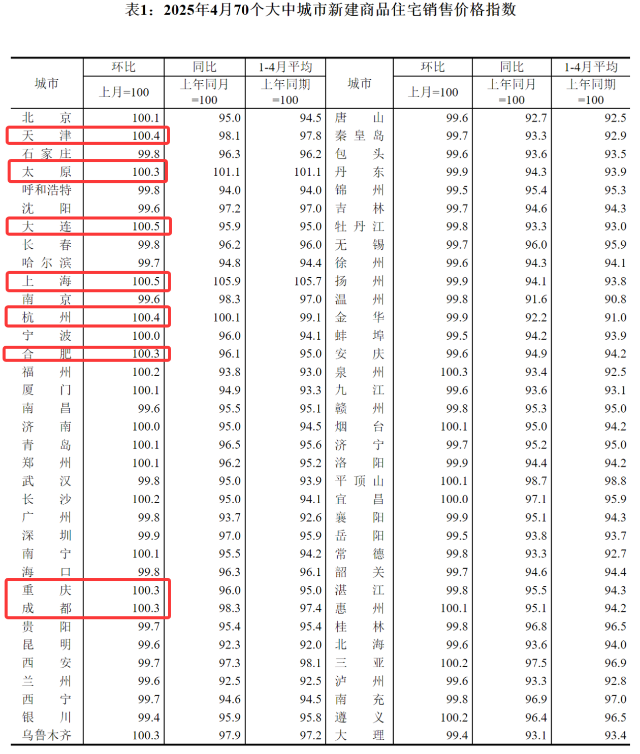 前4月全国新建商品房销售额超2.7万亿元，上海、大连4月新房价格环比涨幅领跑