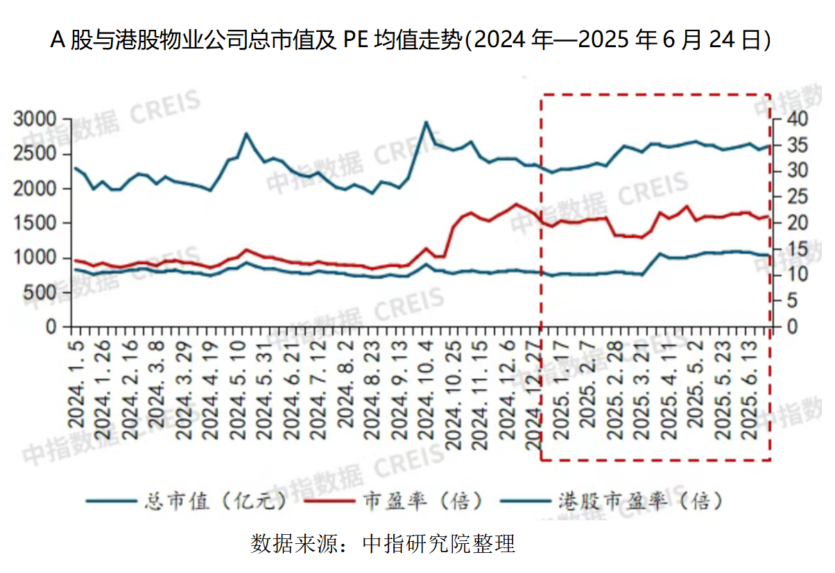 退场潮VS市值涨！上半年67家上市物企总市值2598亿元，“拓优驱劣”能否破估值困局？