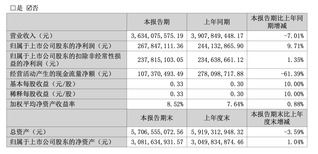兔宝宝2025上半年实现营收36.34亿元 同比下降7.01%