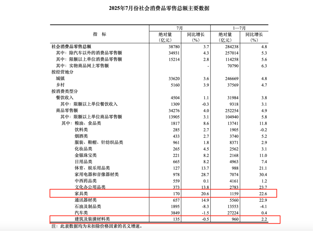国家统计局：1-7月全国家具类零售总额1159亿元 同比增长22.6%