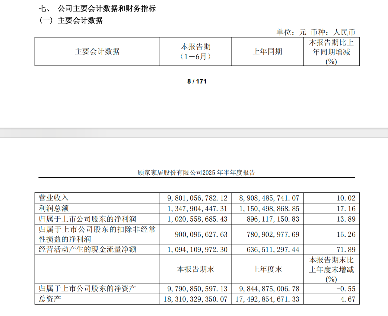 顾家家居上半年净利润10.21亿元 同比增长13.89%