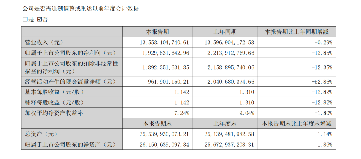 北新建材上半年归母净利润19.30亿元 同比降12.85%