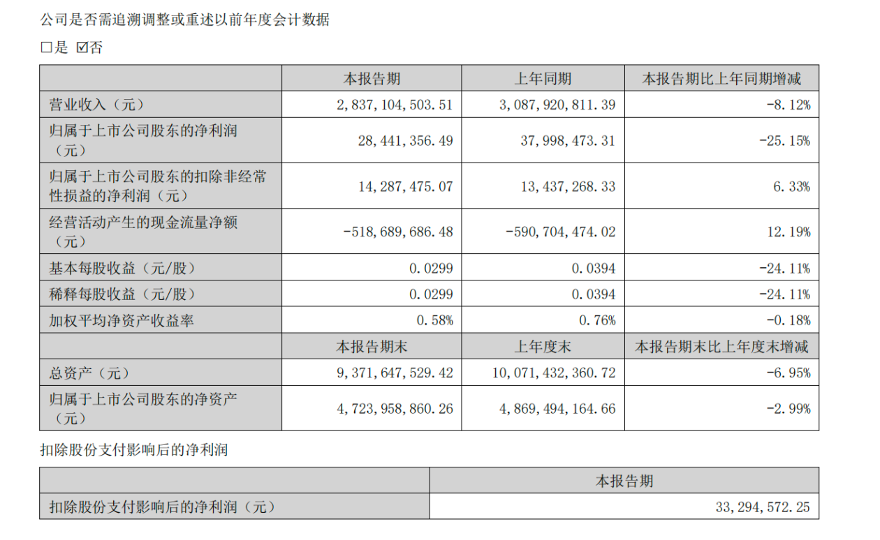 箭牌家居上半年净利润2844.14万元 同比下降25.15%
