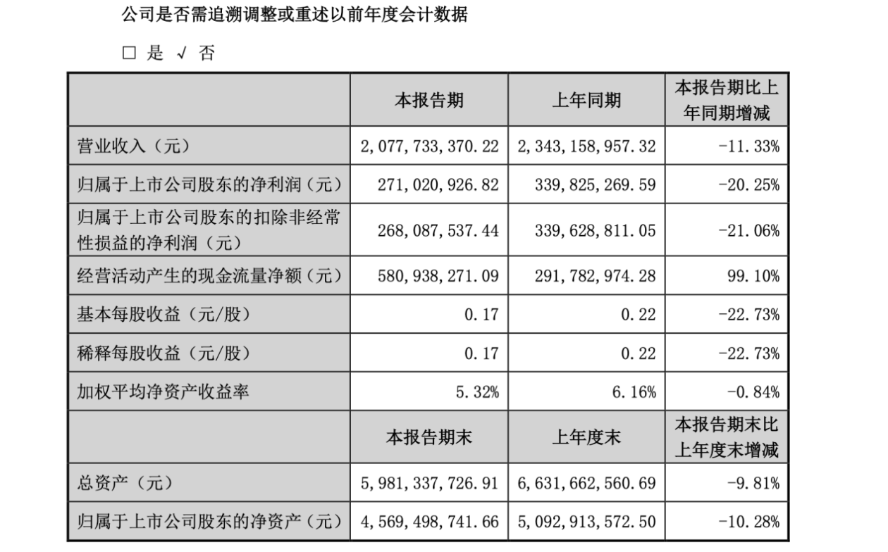 伟星新材上半年净利润2.71亿元 同比减少20.25%