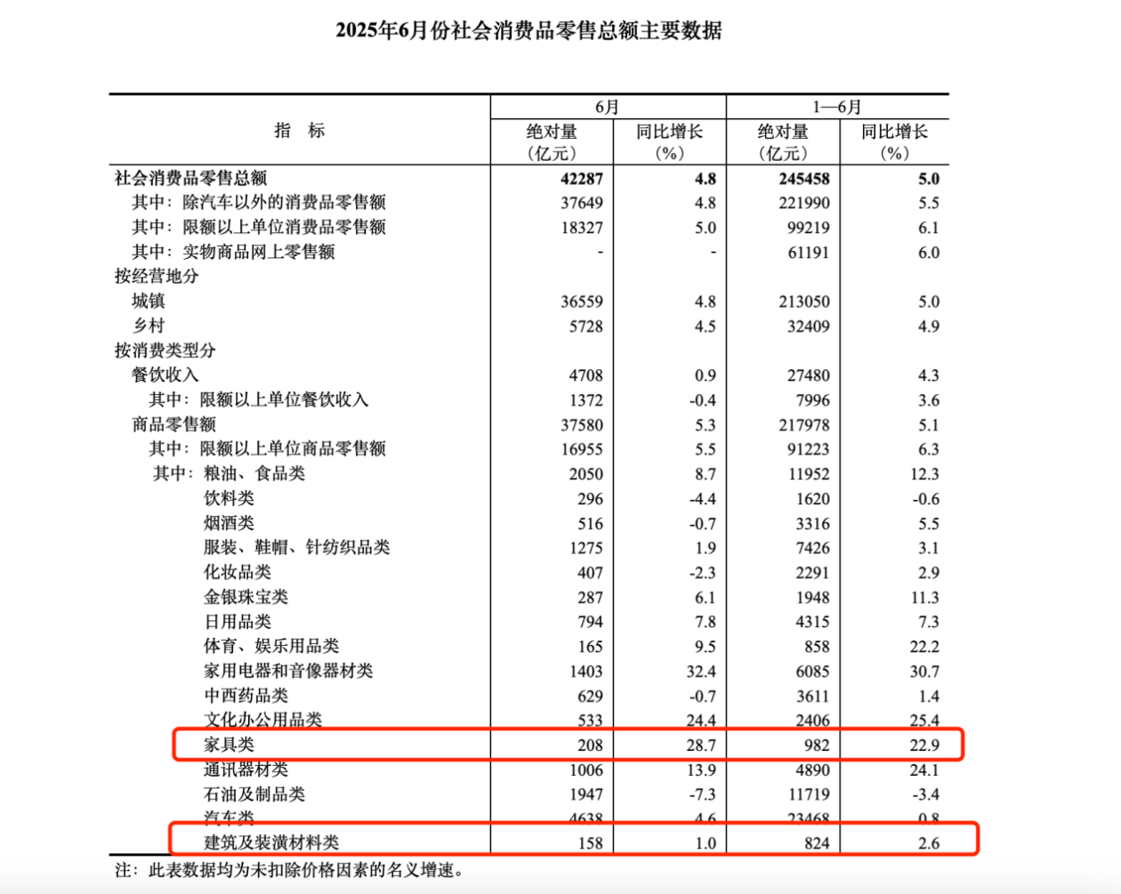 国家统计局：6月全国家具类零售额208亿元 同比增28.7%