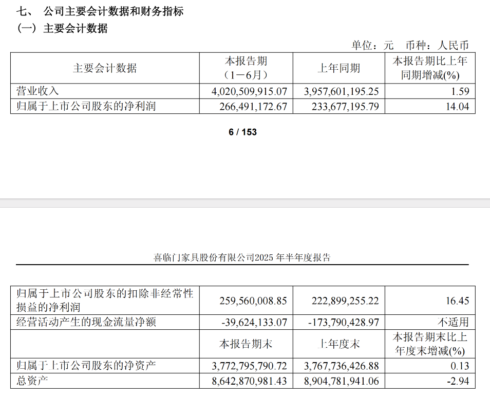 喜临门上半年营收40.21亿元 净利润2.66亿元