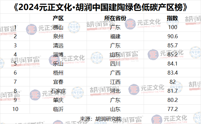 胡润研究院发布中国建陶绿色低碳产区榜单：佛山“双指数”领先位列第一