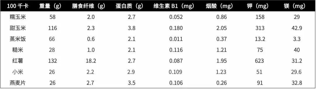 一种易长胖、巨升糖的粗粮，很多人天天吃
