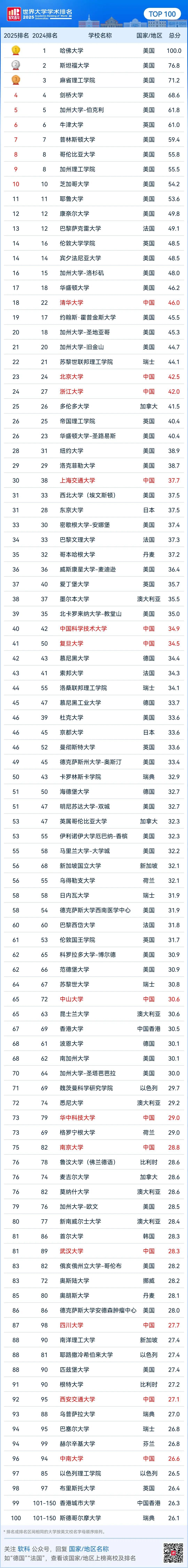 “2025世界大学学术排名”发布：内地13所高校位列世界百强，清华大学亚洲第1世界第18