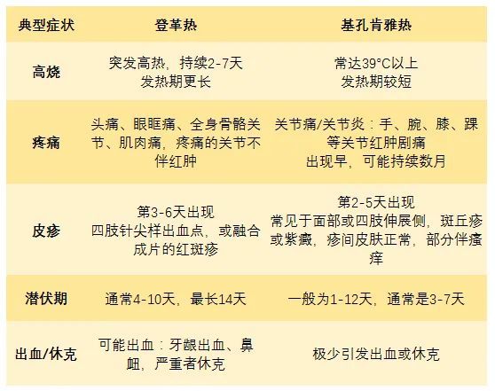 “基孔肯雅热”到底是什么？被蚊子咬了一定会感染吗？驱蚊产品怎么选？专家解答